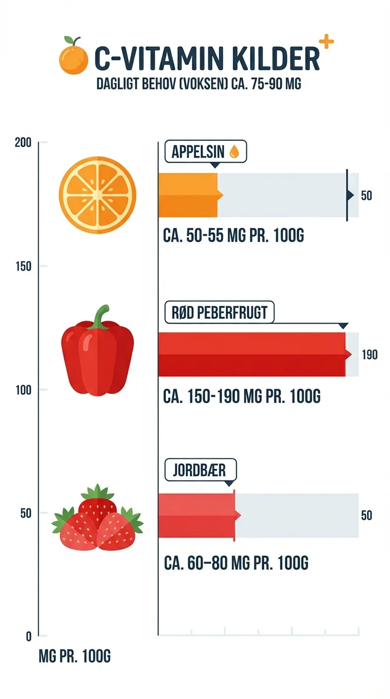 Infografik: sådan vælger du det rigtige C-vitamin